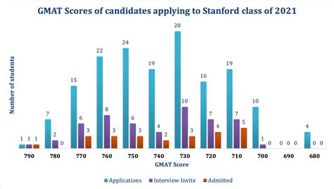 stanford drop gre test|stanford graduate school gmat score.